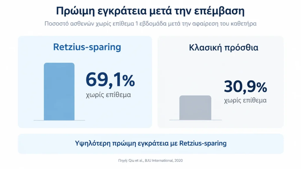 retzius sparing πρώιμη εγκράτεια μελέτη 69 1 έναντι 30 9